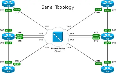 packetlife community lab serial topology
