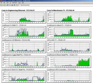 Linux system monitoring tools: Cacti screenshot