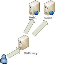 HAProxy sample topology