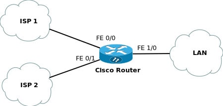 cisco load balancing with failover diagram load balancer failover network diagram